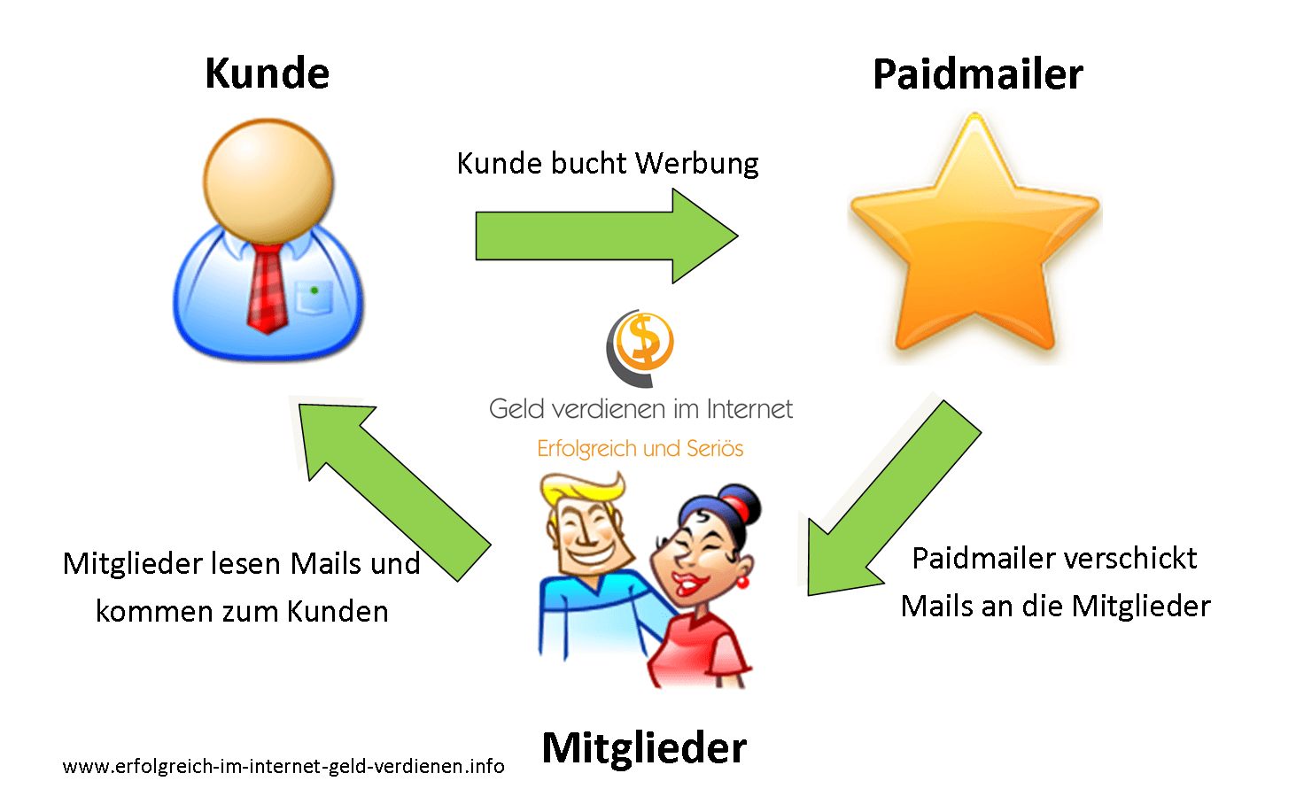 Wie funktionieren Paidmailer -Geld verdienen im Internet